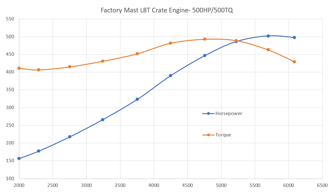Factory Mast Crate Engines 500HP L8T - 6.6 Liter Factory Mast Turn Key Crate Engine - Port Injected