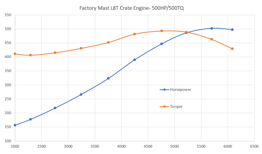 Factory Mast Crate Engines 500HP L8T - 6.6 Liter Factory Mast Turn Key Crate Engine - Port Injected