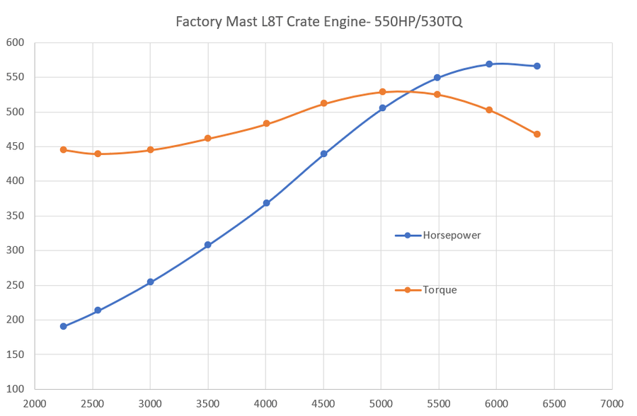 Factory Mast Crate Engines 550 HP L8T - 6.6 Liter Factory Mast Turn Key Crate Engine - Port Injected